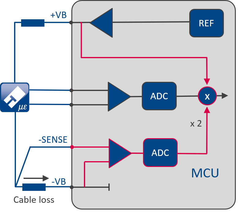 Single SENSE 도선을 사용한 strain gauge 오차 보정 회로