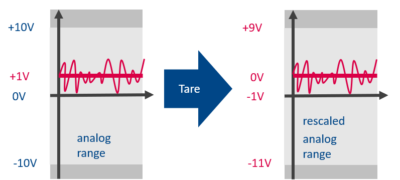 1-1 Tare zeroing