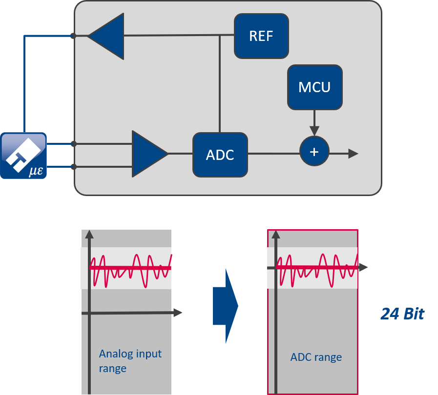2-2 Digital Bridge balancing circuit